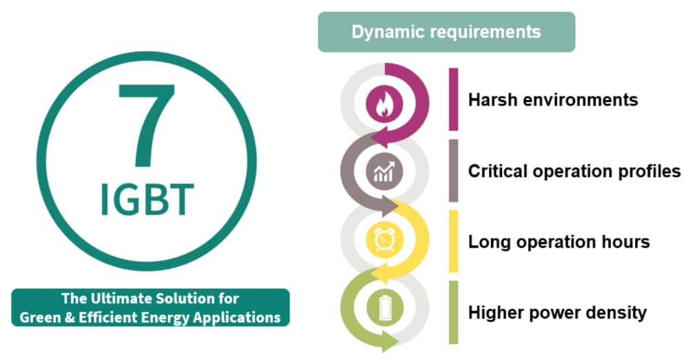 信息图 - Infineon Technologies IGBT7分立器件