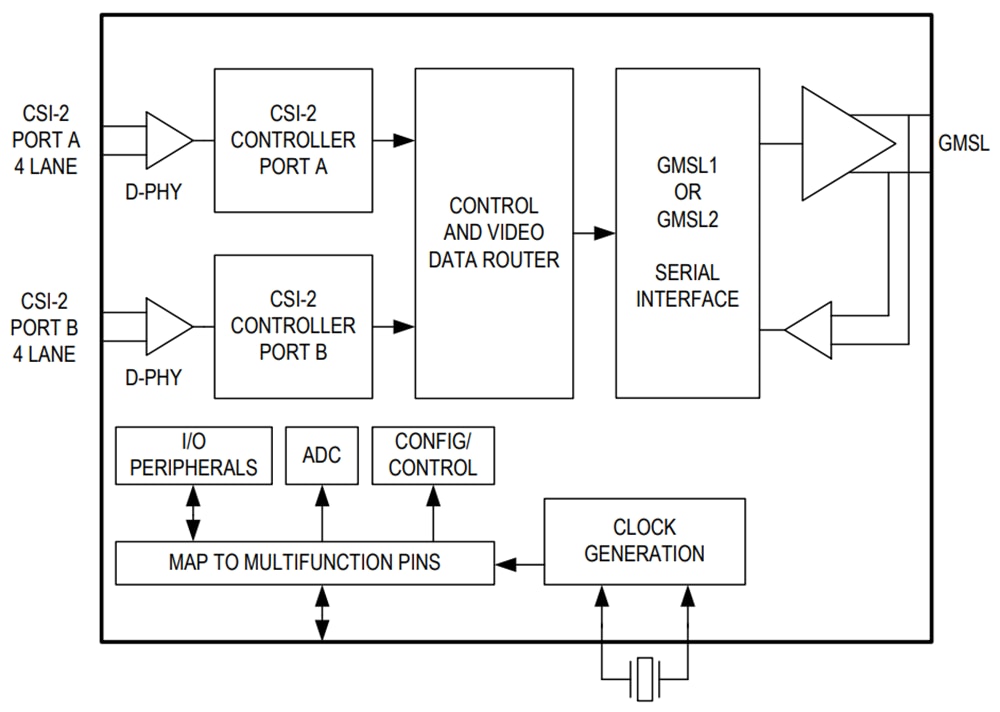框图 - Analog Devices Inc. MAX9295D GMSL2双CSI-2串行器