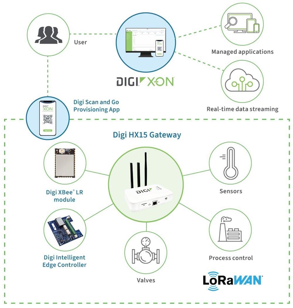 Digi HX15 LoRaWAN™网关