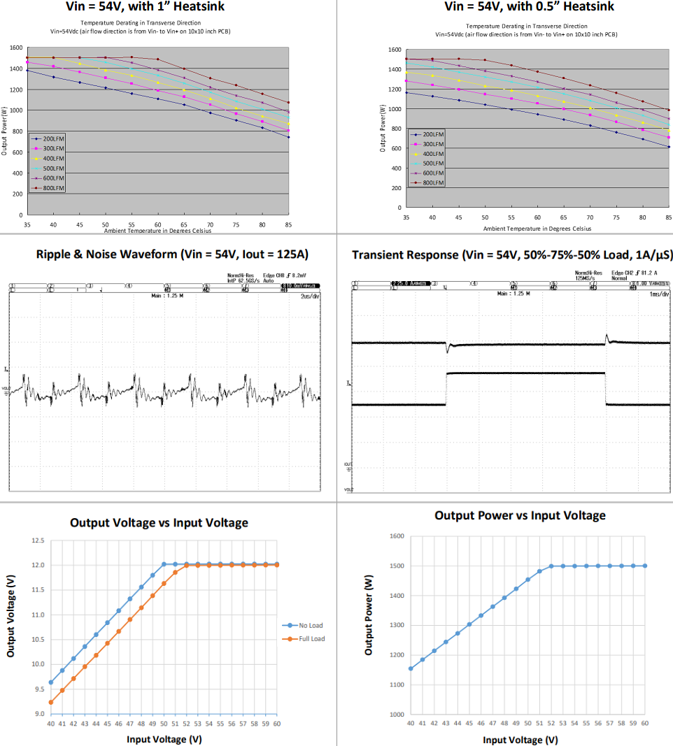 性能图表 - Murata Power Solutions MPQ1500 1500W DC-DC转换器