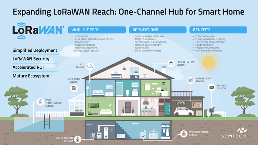 信息图 - Semtech 单通道集线器开发套件