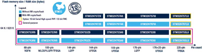 STMicroelectronics STM32H7R3/S3 微控制器