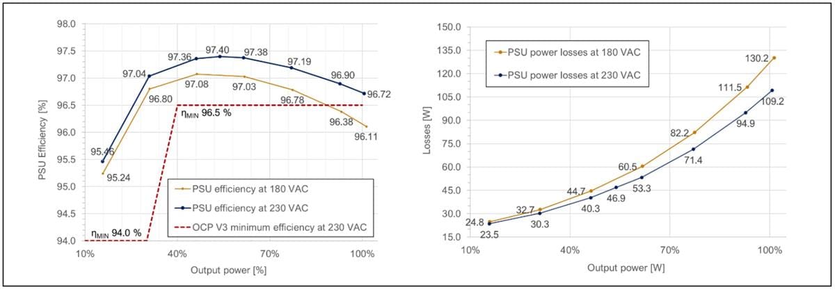 性能图表 - Infineon Technologies REF_3K3W_HFHD_PSU高功率密度PSU