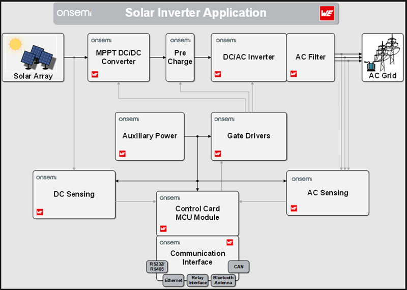 框图 - onsemi 安森美和Würth Elektronik的太阳能逆变器解决方案