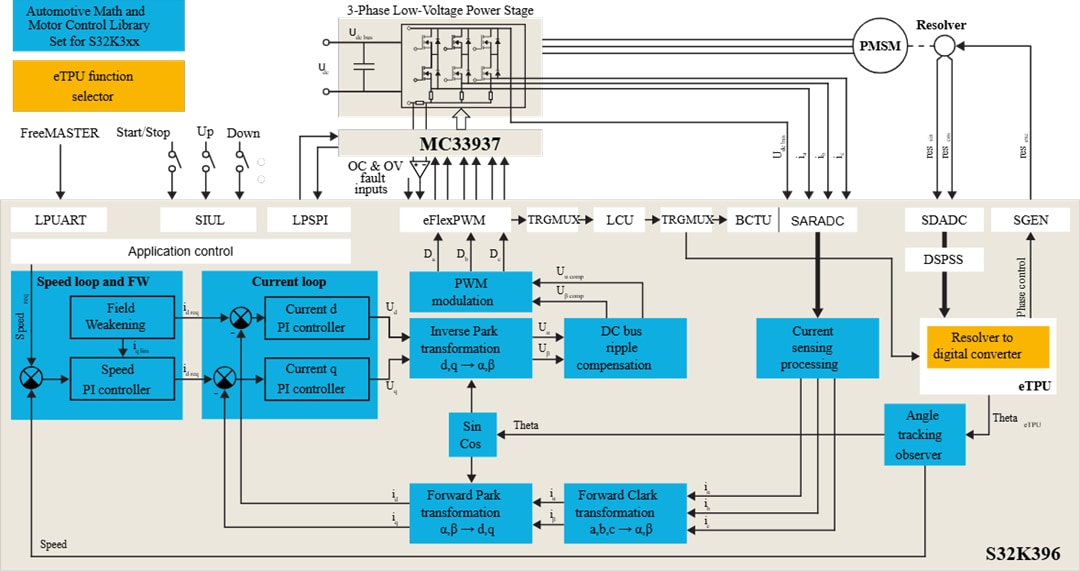 框图 - NXP Semiconductors MCSPTR2AK396开发套件