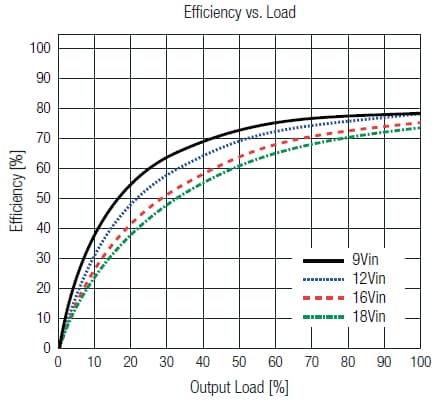 性能图表 - RECOM Power REMxA稳压DC/DC转换器
