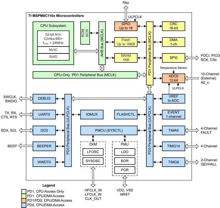 框图 - Texas Instruments MSPM0C110x/MSPM0C110x-Q1/MSPS003固定信号MCU