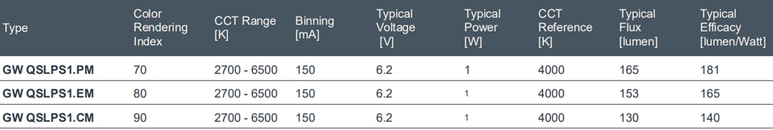 图表 - ams OSRAM 6V OSCONIQ® E 3030白色LED