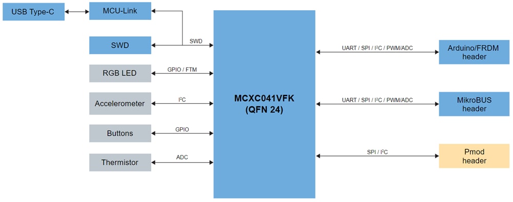 框图 - NXP Semiconductors FRDM-MCXC041 开发板
