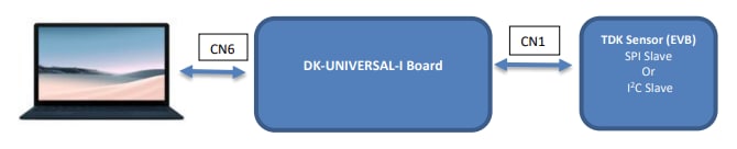 框图 - TDK InvenSense DK-UNIVERSAL-I SmartMotion开发套件