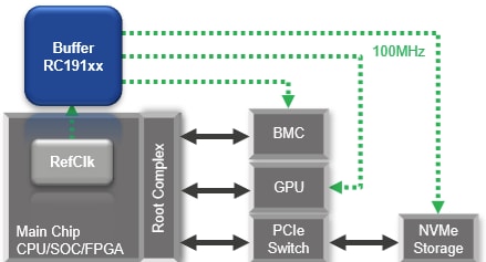 应用电路图 - Renesas Electronics RC1910x PCIe Gen7时钟缓冲器