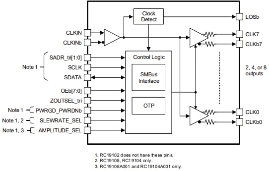 框图 - Renesas Electronics RC1910x PCIe Gen7时钟缓冲器