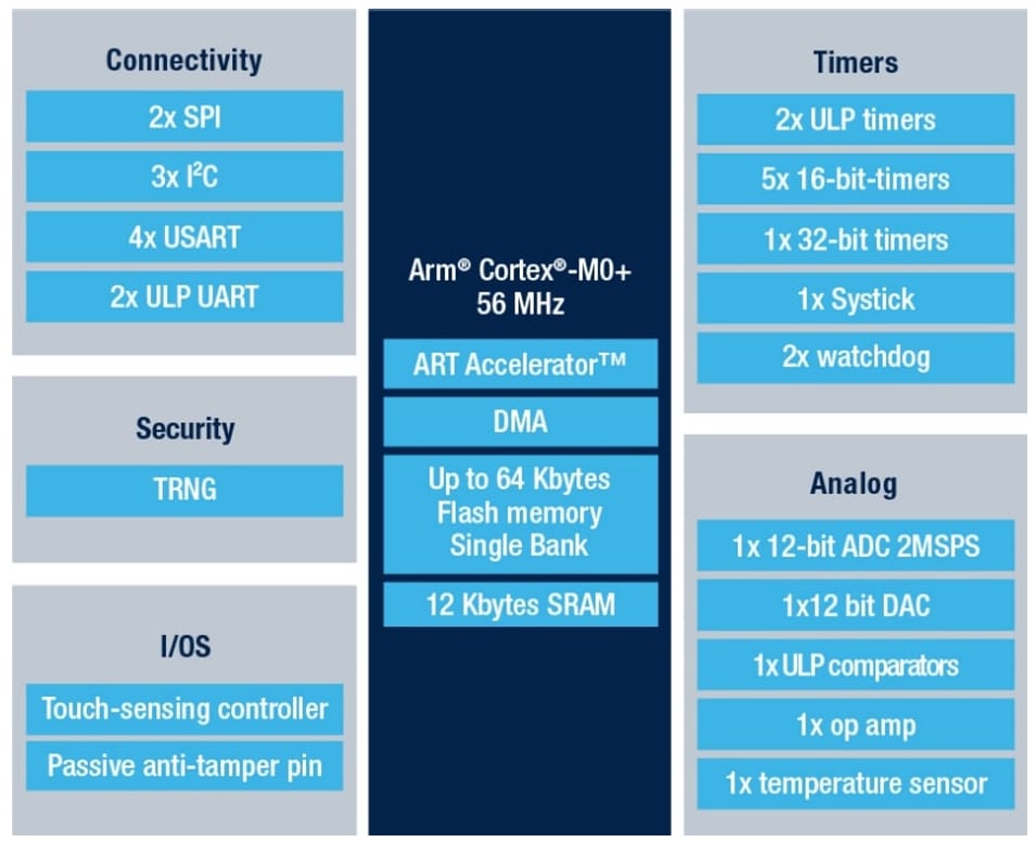 框图 - STMicroelectronics STM32U0超低功耗MCU