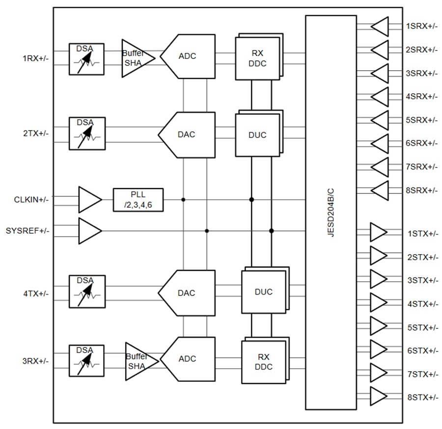 框图 - Texas Instruments AFE7903 2T2R RF采样收发器