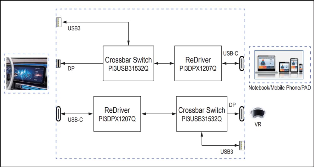 应用电路图 - Diodes Incorporated PI3USB31532Q 10 Gbps USB Type-C交叉开关