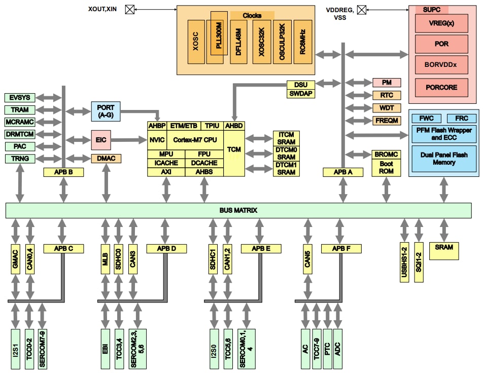 框图 - Microchip Technology PIC32CZ CA80/CA90微控制器