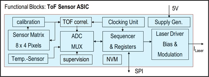 框图 - Broadcom AFBR-S50MX85I飞行时间传感器模块