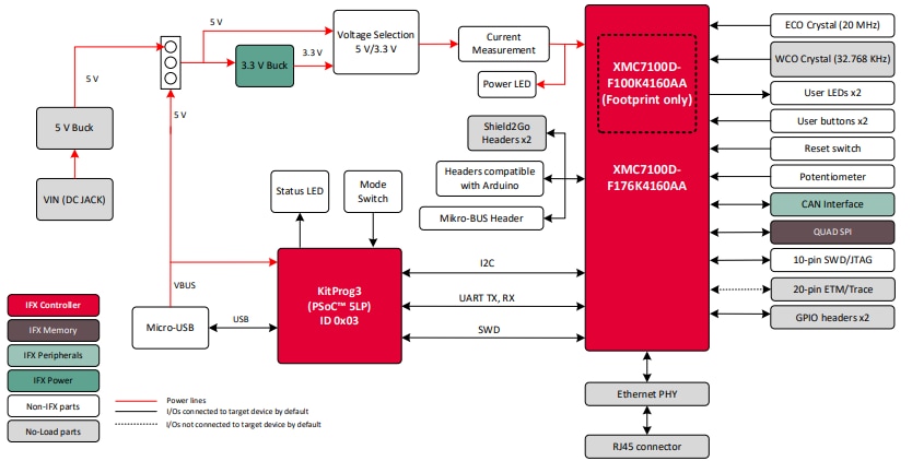 框图 - Infineon Technologies XMC7100评估套件