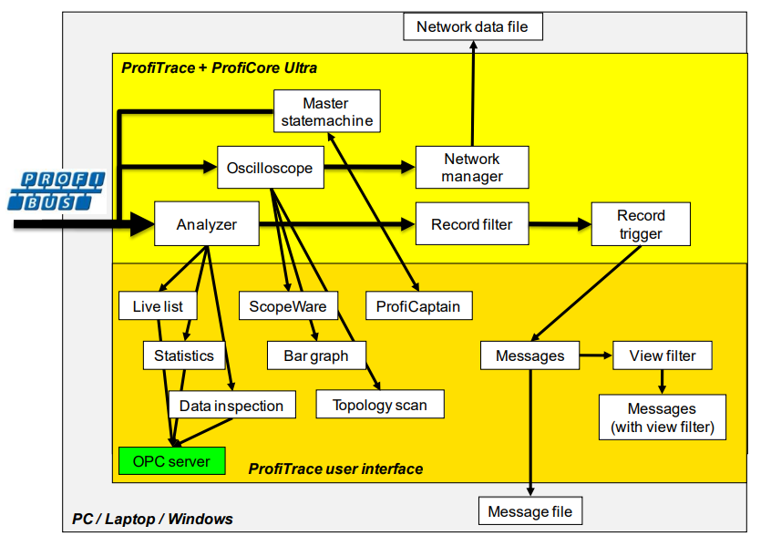 HMS Networks Anybus ProfiTrace Toolkits