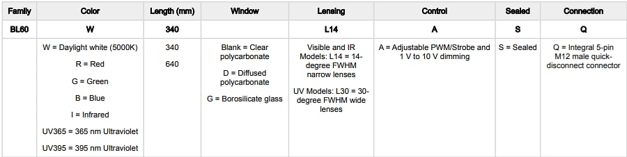 图表 - Banner Engineering BL60密封式LED条形灯