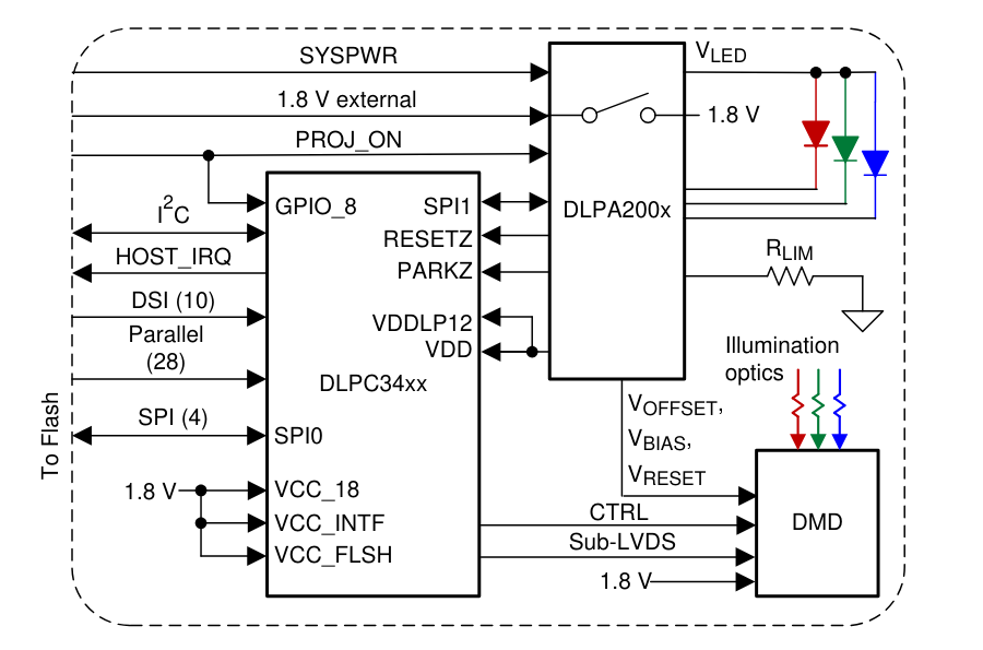 应用电路图 - Texas Instruments DLPC3420 0.16