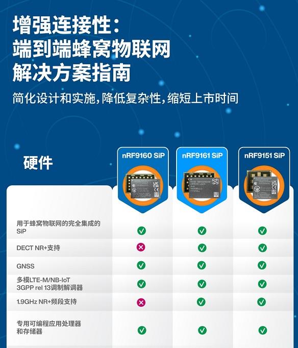 信息图 - Nordic Semiconductor nRF9151低功耗系统级封装 (SiP)