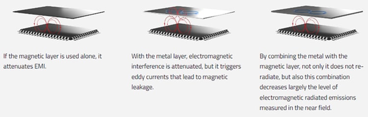 信息图 - Würth Elektronik WE-EMIP EMI贴片屏蔽