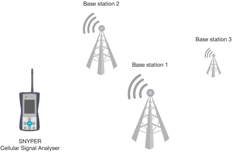 Siretta SNYPER Spectrum Analyzers