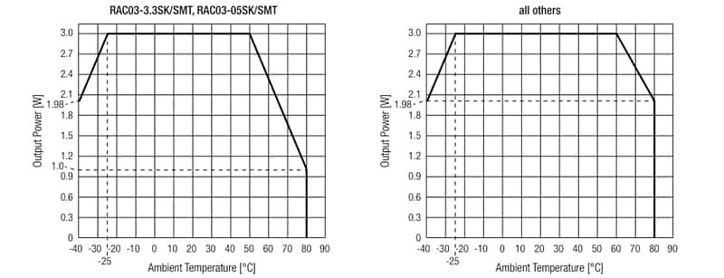 性能图表 - RECOM Power RAC03-K/SMT交流/直流电源