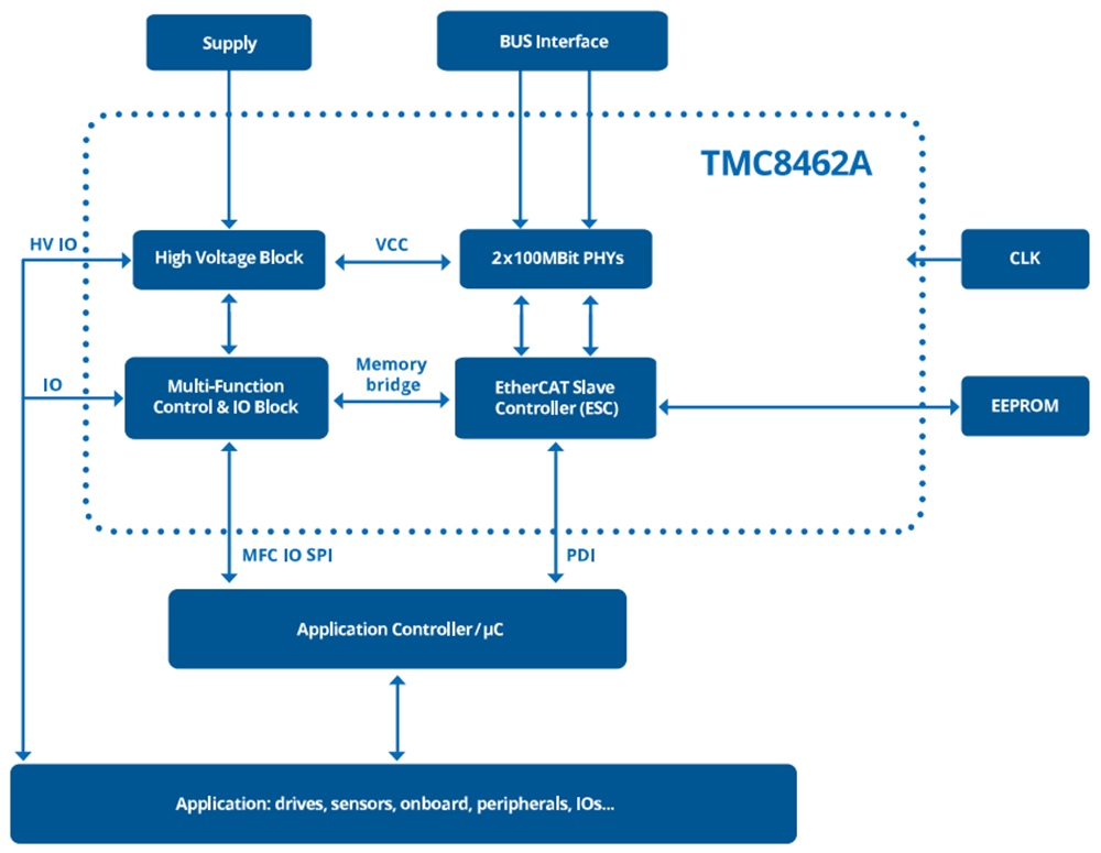 Analog Devices Inc. TMC8462A EtherCAT®从控制器