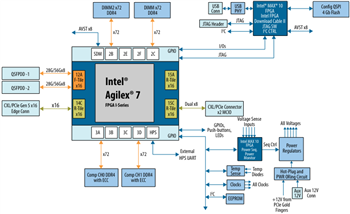框图 - Altera Agilex™ 7 FPGA I系列开发套件