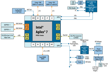 框图 - Altera Agilex™ 7 FPGA I系列开发套件