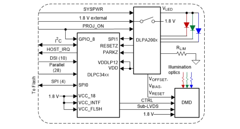 应用电路图 - Texas Instruments DLPC3421 DLP®显示控制器