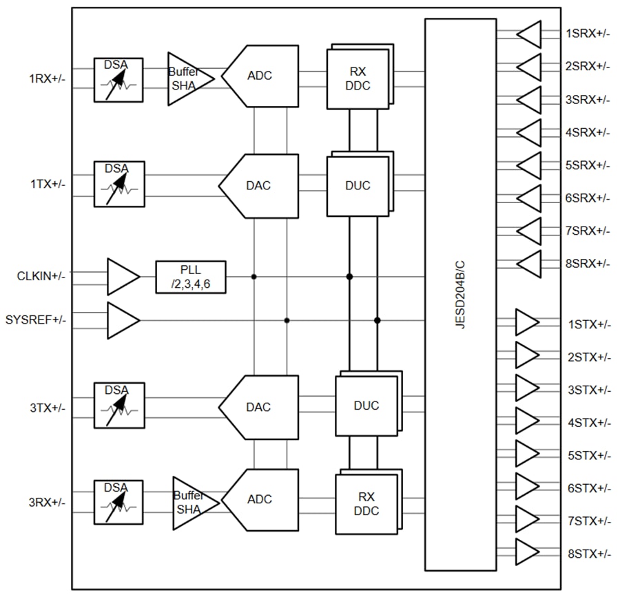 框图 - Texas Instruments AFE7953 2T2R RF采样模拟前端