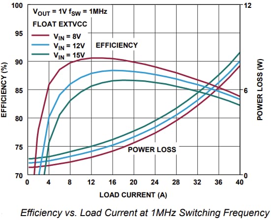 性能图表 - Analog Devices Inc. EVAL-LT7171评估板