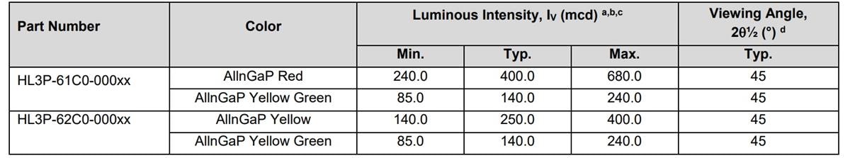 图表 - Broadcom HL3P-6xC0-000x双色LED