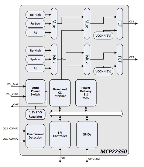 框图 - Microchip Technology MCP22350 USB Type-C™ PD 3.1端口控制器