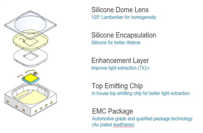 ams OSRAM OSCONIQ® P3737大功率LED