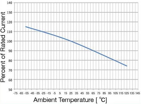 性能图表 - Bel Fuse 0HAAL延时径向引线微型保险丝