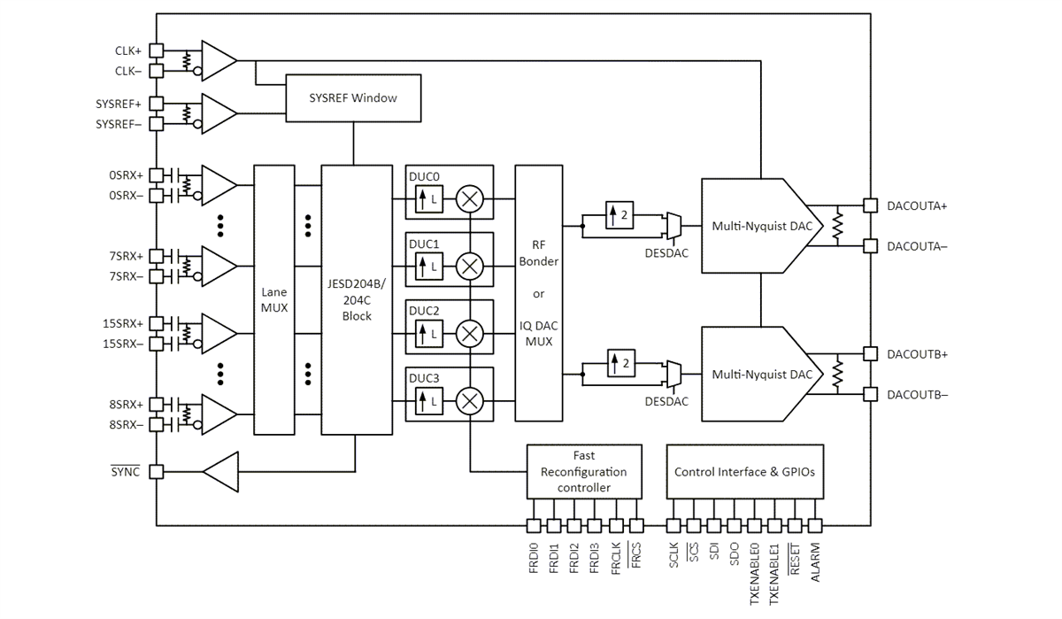 框图 - Texas Instruments DAC39RF10和DAC39RFS10 DAC