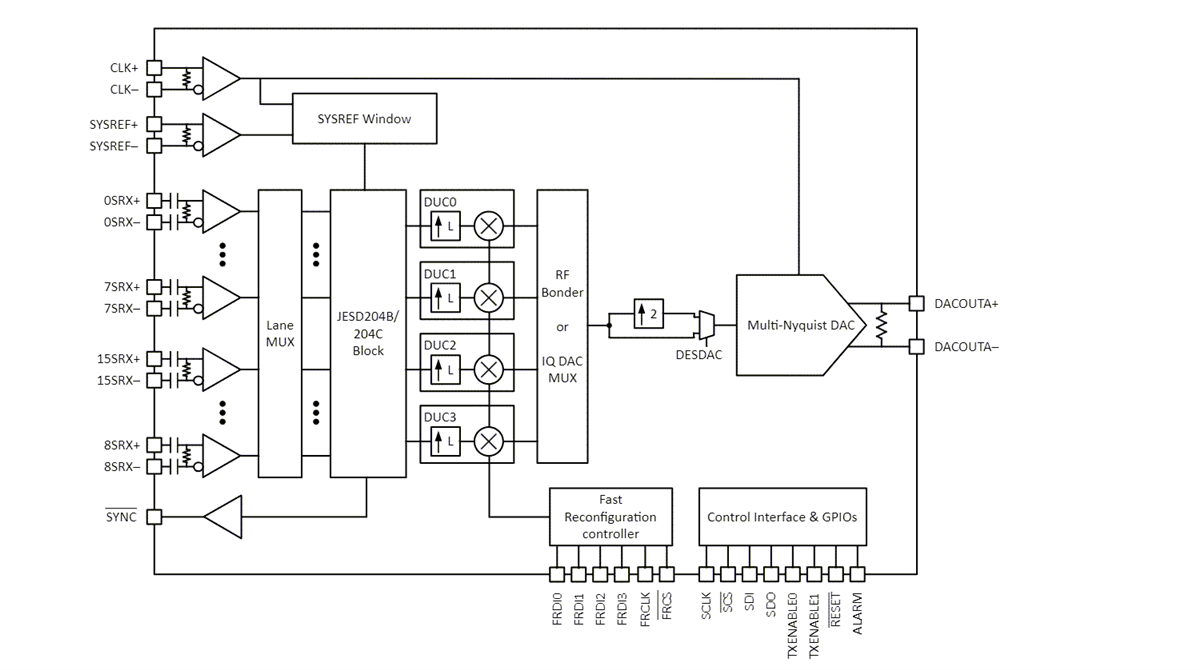 框图 - Texas Instruments DAC39RF10和DAC39RFS10 DAC