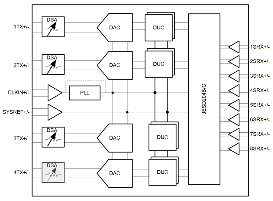 框图 - Texas Instruments AFE7954四通道射频采样DAC