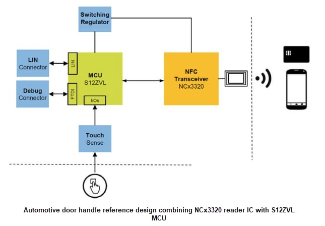 NXP Semiconductors NCF3320汽车级NFC前端IC