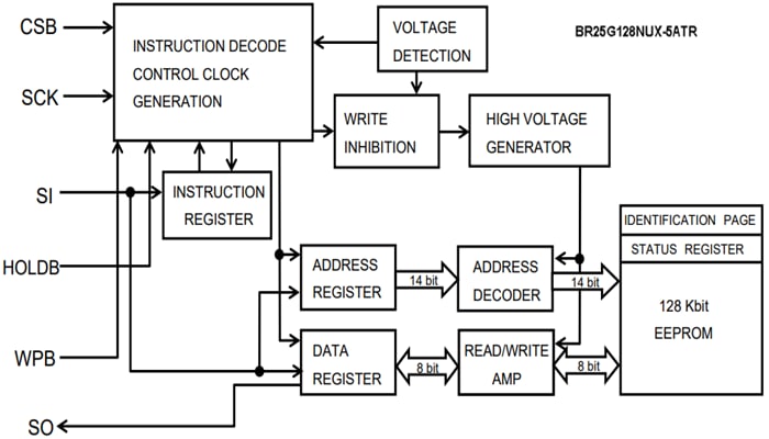 框图 - ROHM Semiconductor BR25G-5A系列SPI总线EEPROM