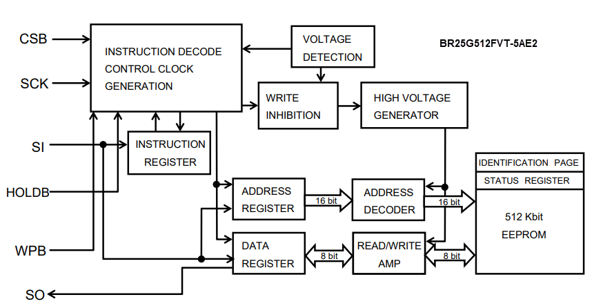 框图 - ROHM Semiconductor BR25G-5A系列SPI总线EEPROM