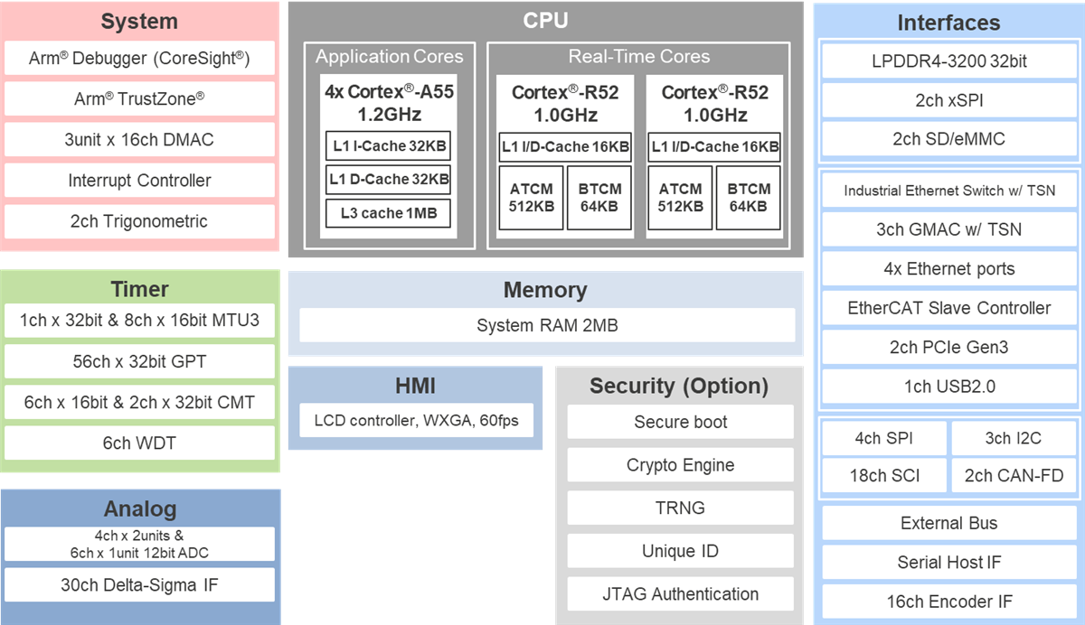 框图 - Renesas Electronics RZ/T2H MPU