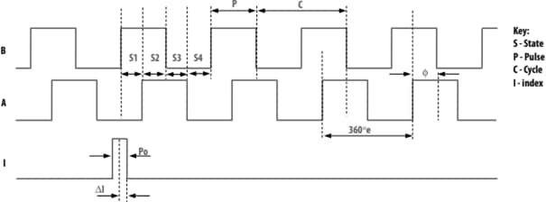 性能图表 - Broadcom AEAT-901B磁性增量编码器