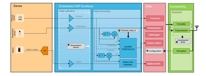 框图 - TE Connectivity / Measurement Specialties 69XXN无线LoRaWAN™压力变送器