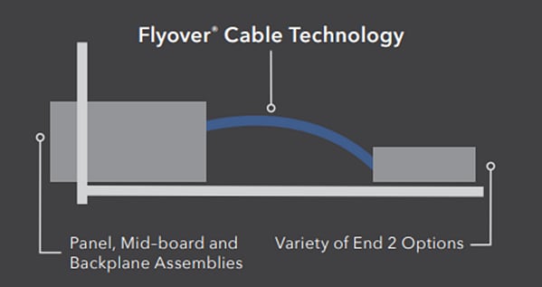 信息图 - Samtec Flyover®电缆组件系统