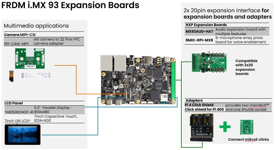 信息图 - NXP Semiconductors FRDM-IMX93 开发板